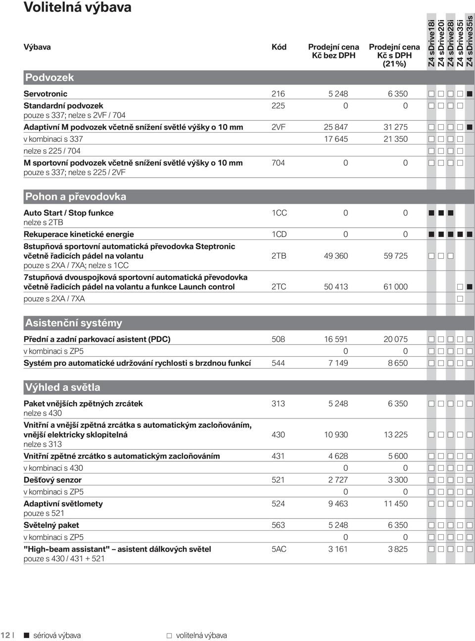 225 / 2VF Pohon a převodovka Auto Start / Stop funkce 1CC 0 0 nelze s 2TB Rekuperace kinetické energie 1CD 0 0 8stupňová sportovní automatická převodovka Steptronic včetně řadicích pádel na volantu