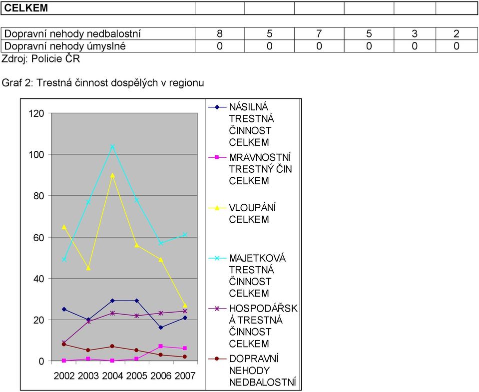 CELKEM MRAVNOSTNÍ TRESTNÝ ČIN CELKEM VLOUPÁNÍ CELKEM 60 40 20 0 2002 2003 2004 2005 2006