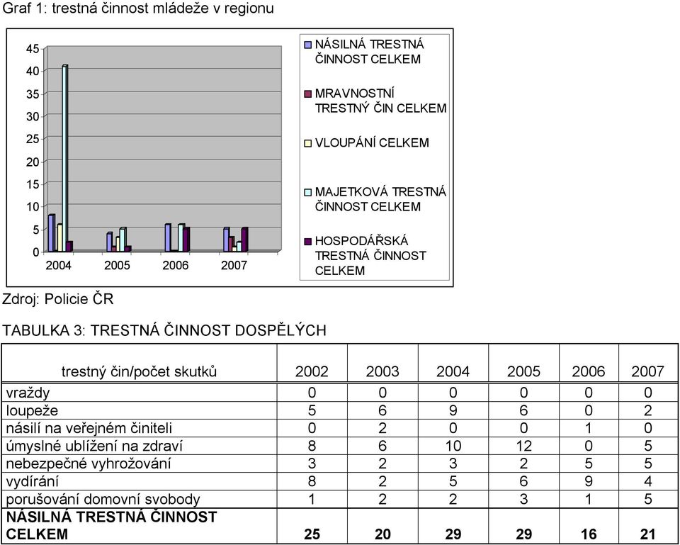 čin/počet skutků 2002 2003 2004 2005 2006 2007 vraždy 0 0 0 0 0 0 loupeže 5 6 9 6 0 2 násilí na veřejném činiteli 0 2 0 0 1 0 úmyslné ublížení na
