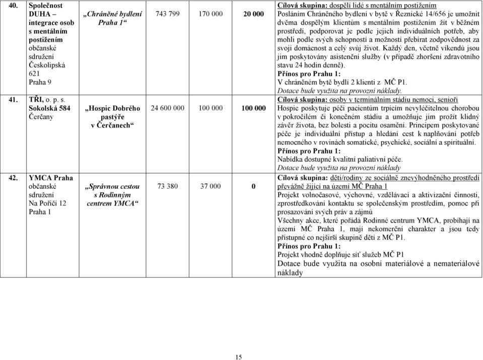 skupina: dospělí lidé s mentálním postižením Posláním Chráněného bydlení v bytě v Řeznické 14/656 je umožnit dvěma dospělým klientům s mentálním postižením žít v běžném prostředí, podporovat je podle