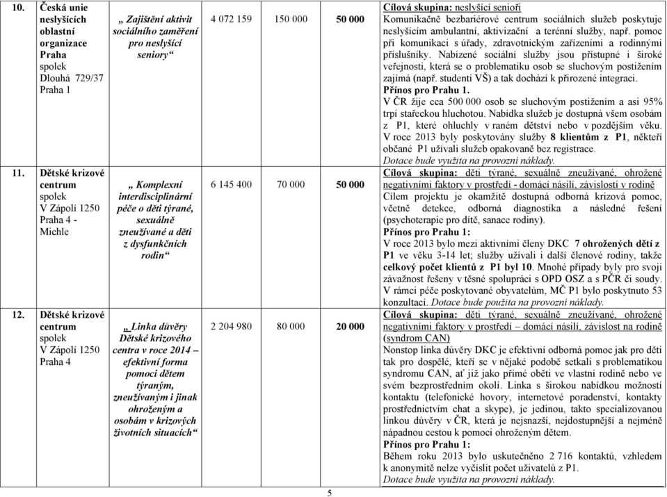 rodin Linka důvěry Dětské krizového centra v roce 2014 efektivní forma pomoci dětem týraným, zneuţívaným i jinak ohroţeným a osobám v krizových ţivotních situacích 4 072 159 150 000 50 000 6 145 400
