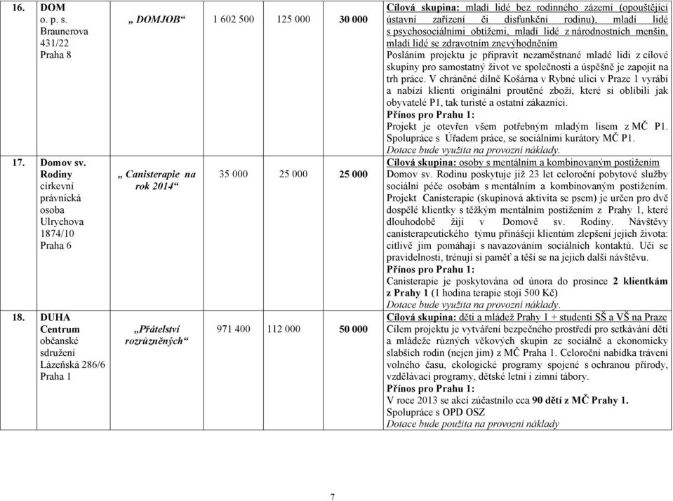 rodinného zázemí (opouštějící ústavní zařízení či disfunkční rodinu), mladí lidé s psychosociálními obtížemi, mladí lidé z národnostních menšin, mladí lidé se zdravotním znevýhodněním Posláním