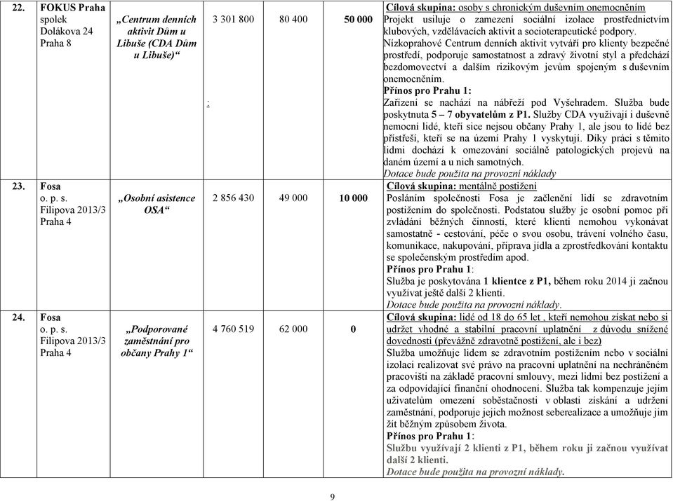 Filipova 2013/3 Praha 4 Centrum denních aktivit Dům u Libuše (CDA Dům u Libuše) Osobní asistence OSA Podporované zaměstnání pro občany Prahy 1 3 301 800 80 400 50 000 : 2 856 430 49 000 10 000 4 760