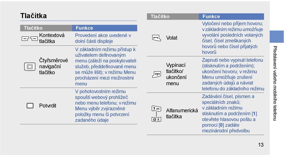 zvýrazněné položky menu či potvrzení zadaného údaje Tlačítko Volat Vypínací tlačítko/ ukončení menu Alfanumerická tlačítka Funkce Vytočení nebo příjem hovoru; v základním režimu umožňuje vyvolání