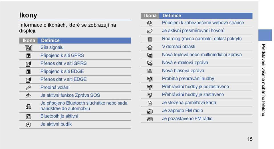 EDGE Probíhá volání Je aktivní funkce Zpráva SOS Je připojeno Bluetooth sluchátko nebo sada handsfree do automobilu Bluetooth je aktivní Je aktivní budík Roaming (mimo normální oblast