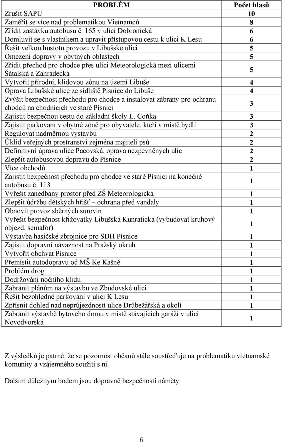 pro chodce pres ulici Meteorologicka mezi ulicemi Satalska a Zahradecka 5 Vytvorit prırodnı, klidovou zonu na Územı Libuse 4 Oprava Libu ský ulice ze sıdliste Pısnice do Libuse 4 Zvysit bezpec nost