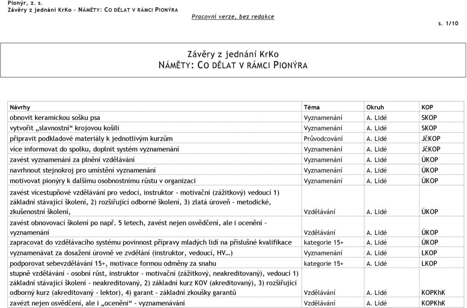 Lidé JčKOP zavést vyznamenání za plnění vzdělávání Vyznamenání A. Lidé ÚKOP navrhnout stejnokroj pro umístění vyznamenání Vyznamenání A.