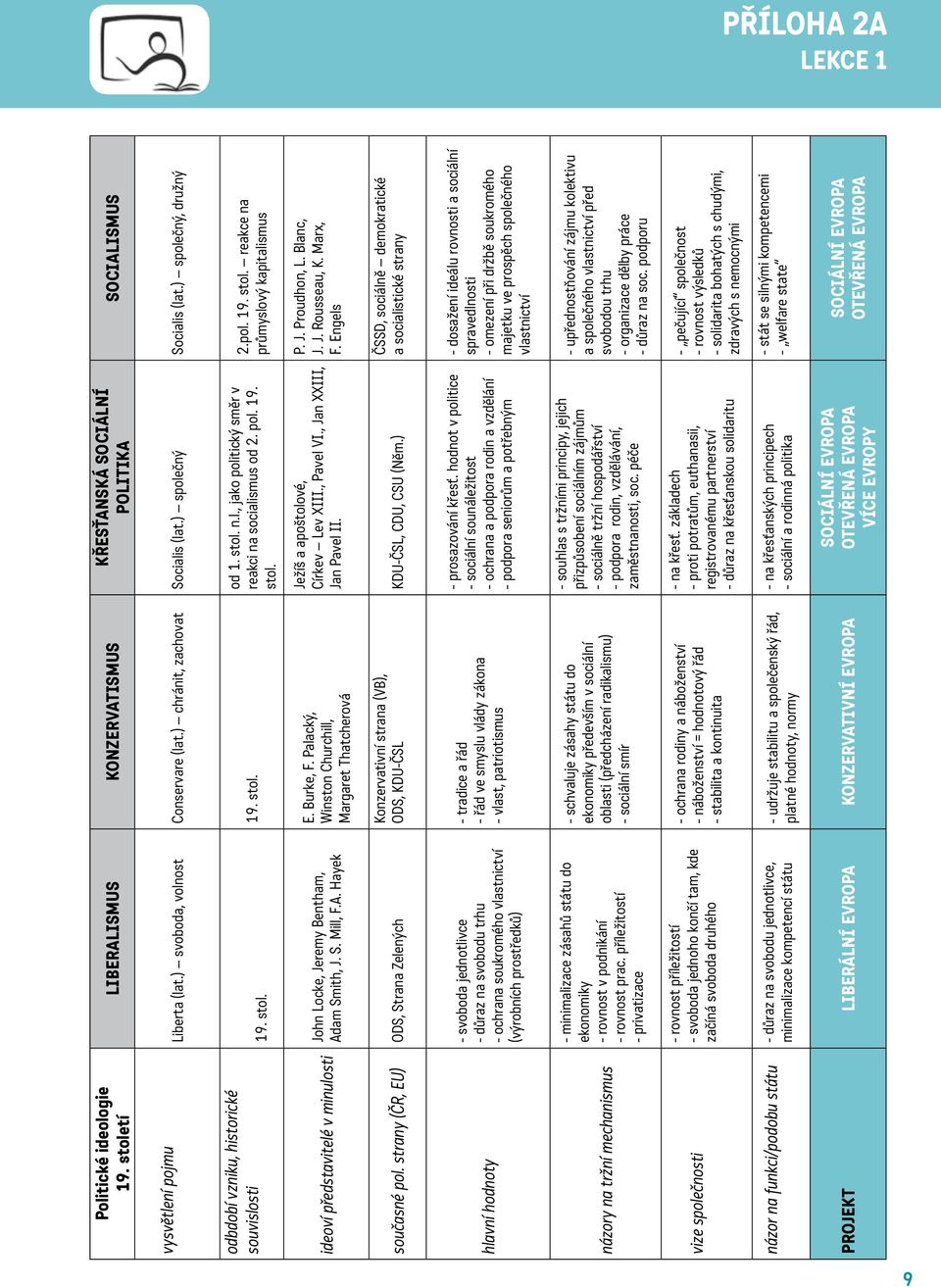 pol. 19. stol. 2.pol. 19. stol. reakce na průmyslový kapitalismus ideoví představitelé v minulosti John Locke, Jeremy Bentham, Adam Smith, J. S. Mill, F.A. Hayek E. Burke, F.