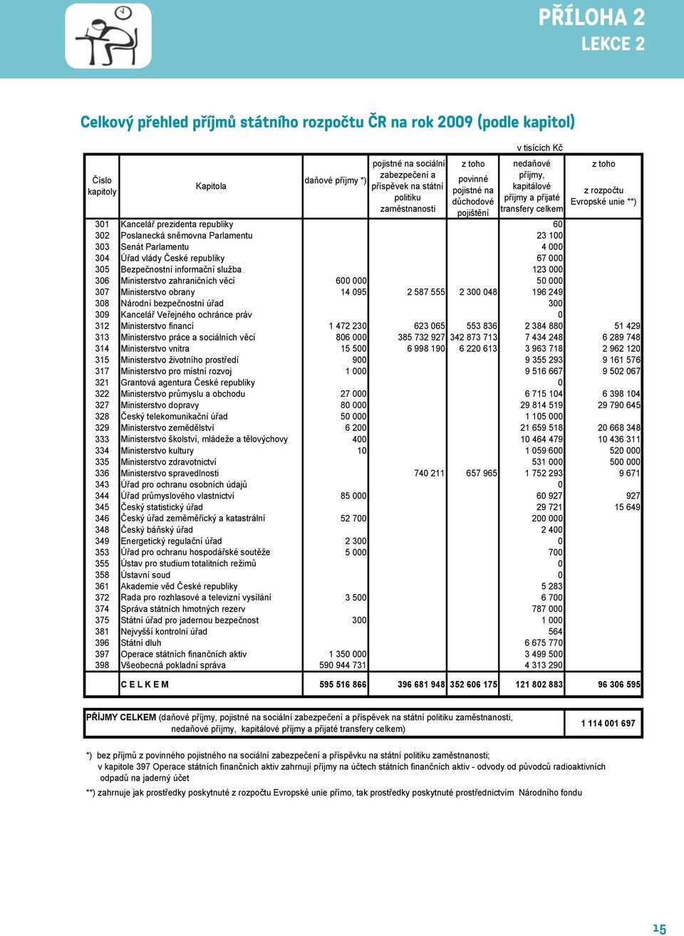 píspvek na státní politiku zamstnanosti z toho povinné pojistné na dchodové pojištní v tisících K nedaové píjmy, kapitálové píjmy a pijaté transfery celkem z toho z rozpotu Evropské unie **) 301