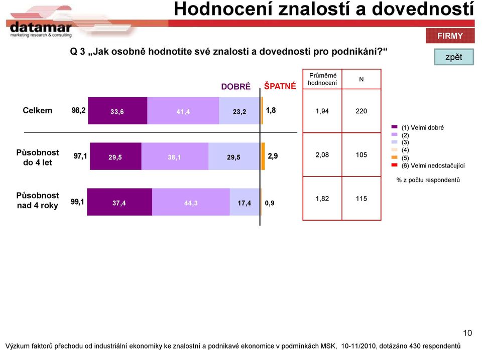 FIRMY zpět DOBRÉ ŠPATNÉ Průměrné hodnocení N Celkem 98,2 33,6 41,4 23,2 1,8 1,94 220