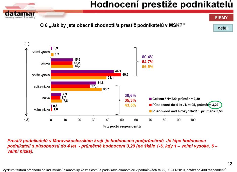 35,3% 43,5% 60,4% 64,7% 56,5% Celkem / N=220, průměr = 3,30 Působnost do 4 let / N=105, průměr = 3,29 Působnost nad 4 roky / N=115, průměr = 3,56 (6) 0 10 20