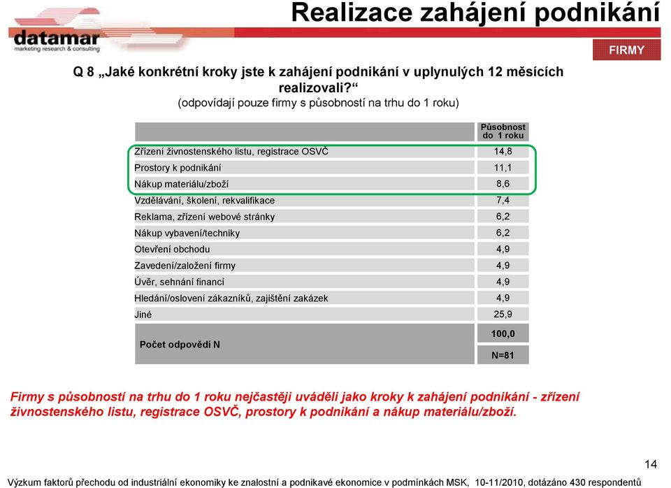 Vzdělávání, školení, rekvalifikace 7,4 Reklama, zřízení webové stránky 6,2 Nákup vybavení/techniky 6,2 Otevření obchodu 4,9 Zavedení/založení firmy 4,9 Úvěr, sehnání financí 4,9