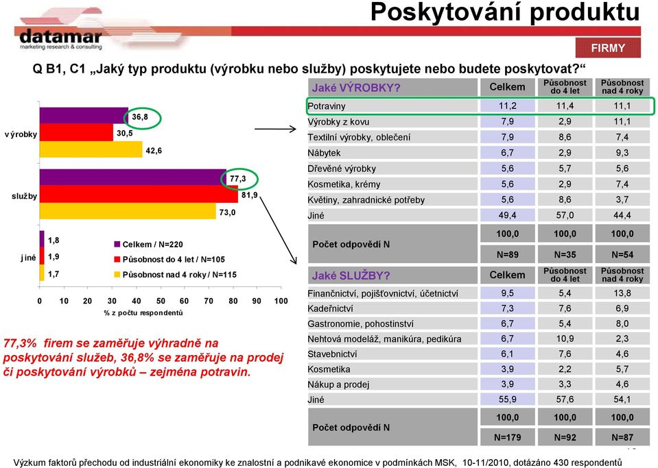 služeb, 36,8% se zaměřuje na prodej či poskytování výrobků zejména potravin. Poskytování produktu Jaké VÝROBKY?