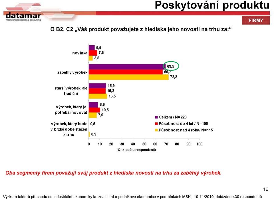 brzké době stažen z trhu 0,5 0,9 15,9 15,2 16,5 8,6 10,5 7,0 Celkem / N=220 Působnost do 4 let / N=105 Působnost nad 4