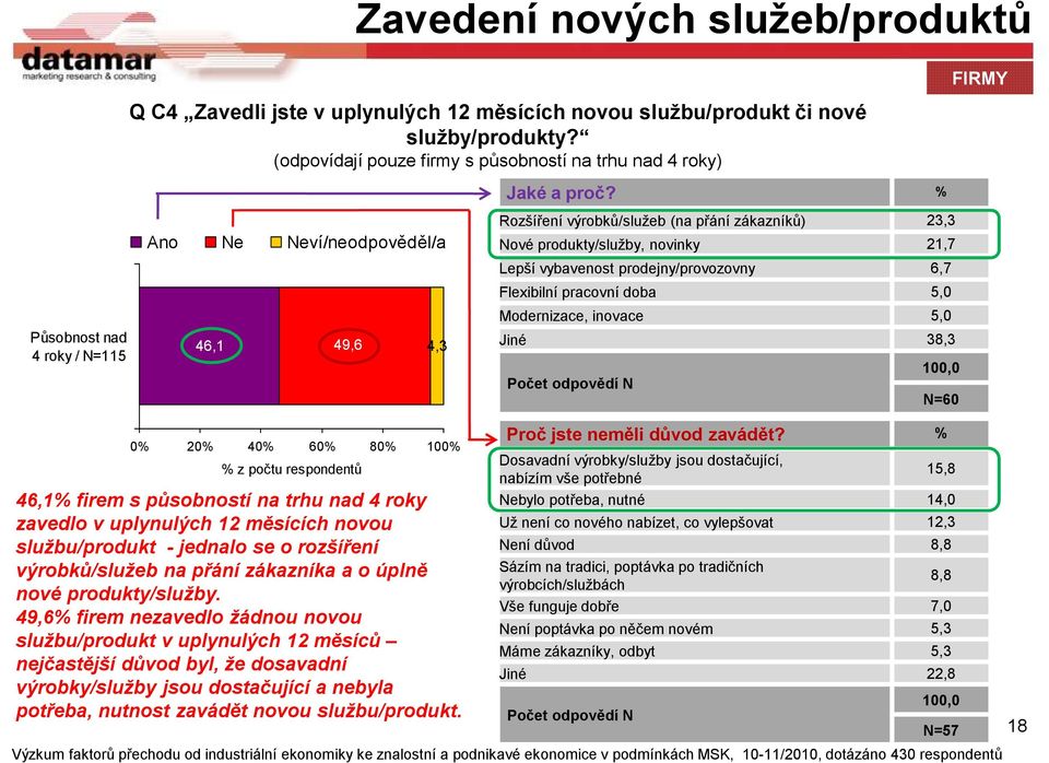 % Rozšíření výrobků/služeb (na přání zákazníků) 23,3 Nové produkty/služby, novinky 21,7 Lepší vybavenost prodejny/provozovny 6,7 Flexibilní pracovní doba 5,0 Modernizace, inovace 5,0 Jiné 38,3 100,0