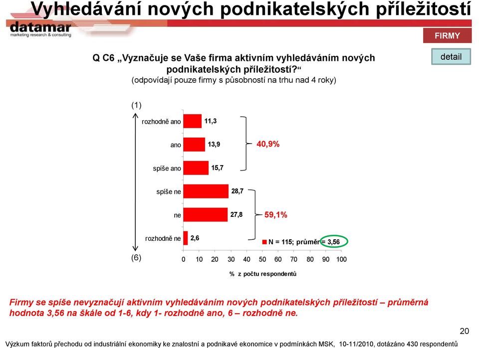 (odpovídají pouze firmy s působností na trhu nad 4 roky) detail (1) rozhodně ano 11,3 ano 13,9 40,9% spíše ano 15,7 spíše ne 28,7