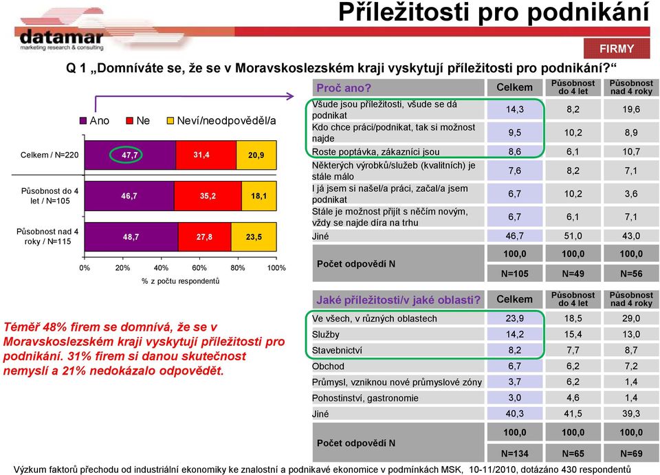 31% firem si danou skutečnost nemyslí a 21% nedokázalo odpovědět. Příležitosti pro podnikání Proč ano?