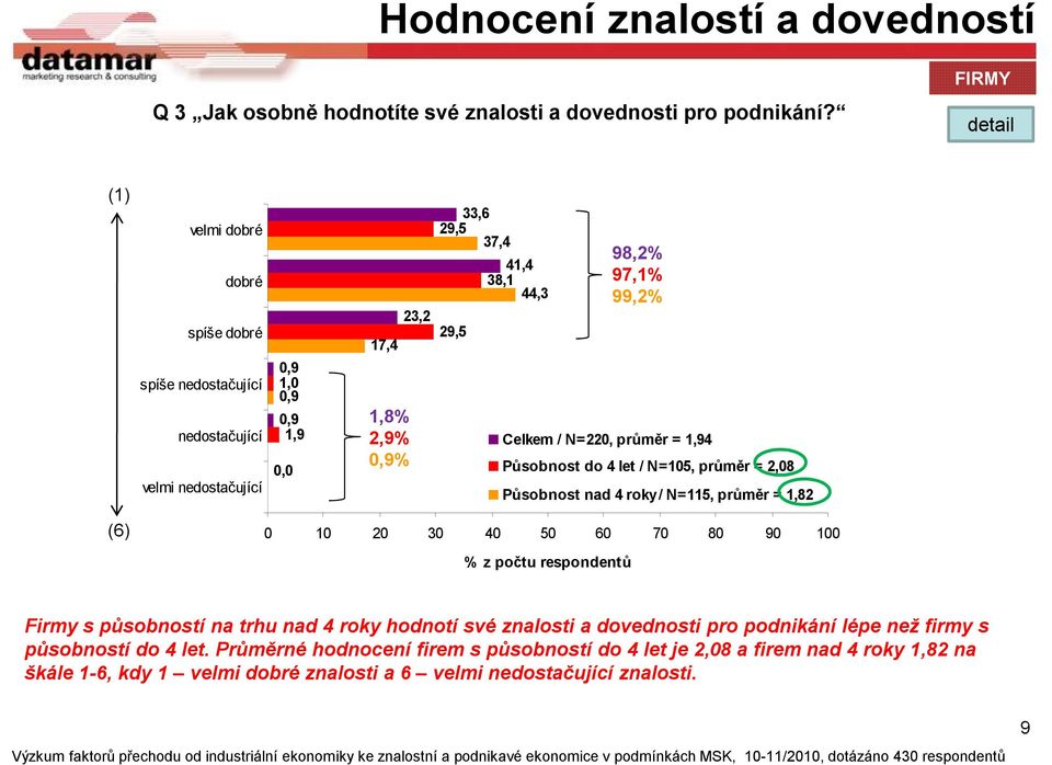 44,3 98,2% 97,1% 99,2% Celkem / N=220, průměr = 1,94 Působnost do 4 let / N=105, průměr = 2,08 Působnost nad 4 roky / N=115, průměr = 1,82 (6) 0 10 20 30 40 50 60 70 80 90 100 Firmy s