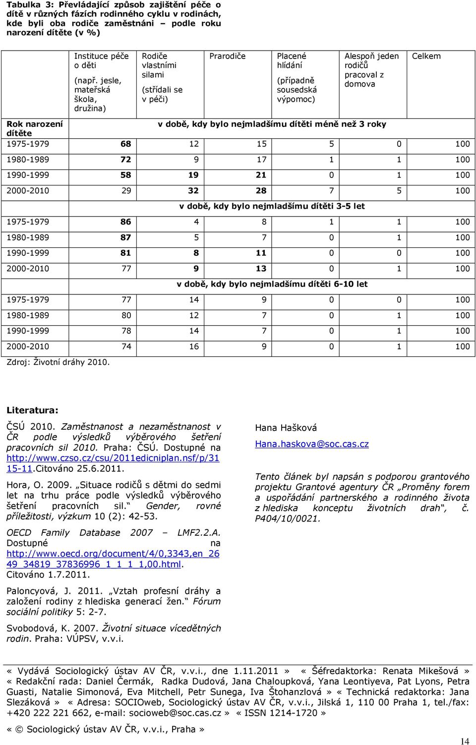 kdy bylo nejmladšímu dítěti méně než 3 roky dítěte 1975-1979 68 12 15 5 0 100 1980-1989 72 9 17 1 1 100 1990-1999 58 19 21 0 1 100 2000-2010 29 32 28 7 5 100 v době, kdy bylo nejmladšímu dítěti 3-5