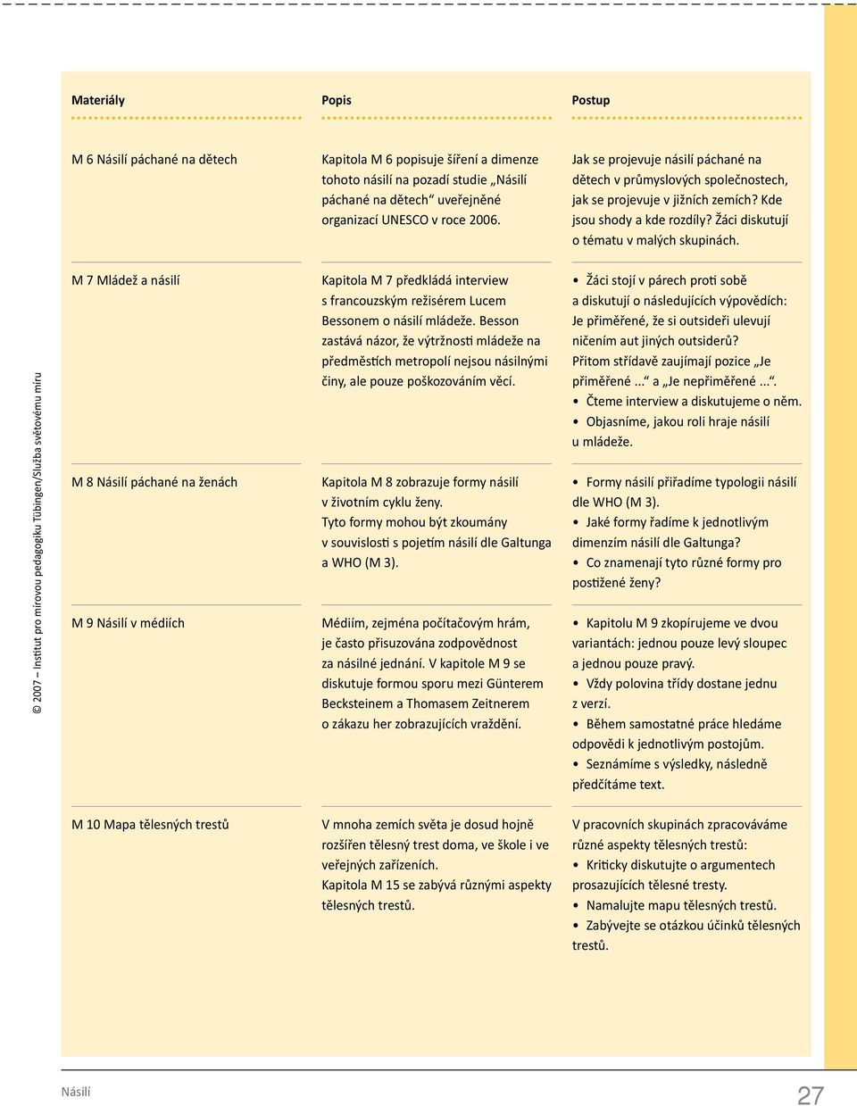 2007 Institut pro mírovou pedagogiku Tübingen/Služba světovému míru M 7 Mládež a násilí M 8 Násilí páchané na ženách M 9 Násilí v médiích Kapitola M 7 předkládá interview s francouzským režisérem