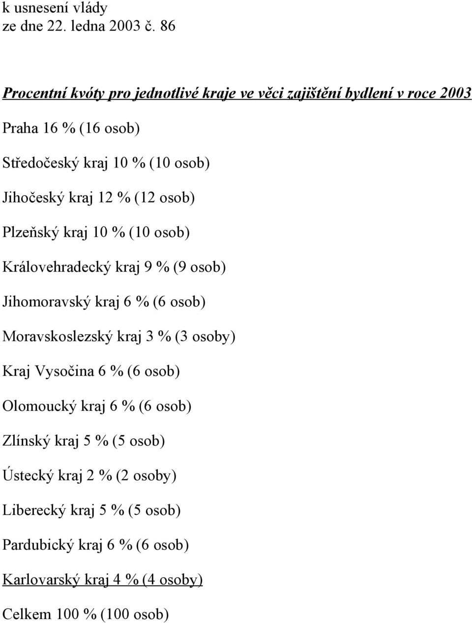 Jihočeský kraj 12 % (12 osob) Plzeňský kraj 10 % (10 osob) Královehradecký kraj 9 % (9 osob) Jihomoravský kraj 6 % (6 osob)