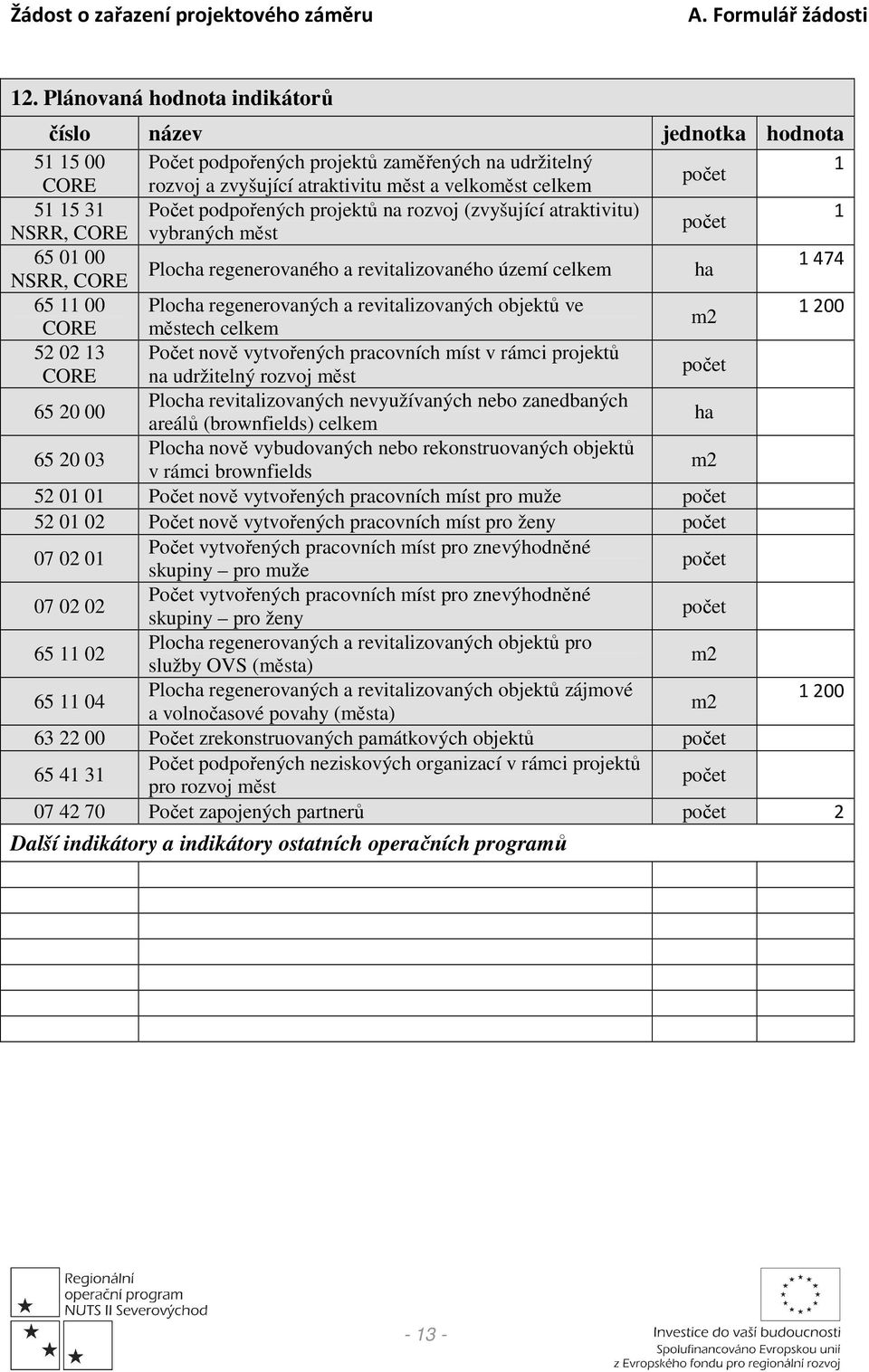 regenerovaných a revitalizovaných objektů ve 1200 m2 CORE městech celkem 52 02 13 Počet nově vytvořených pracovních míst v rámci projektů CORE na udržitelný rozvoj měst počet 65 20 00 Plocha