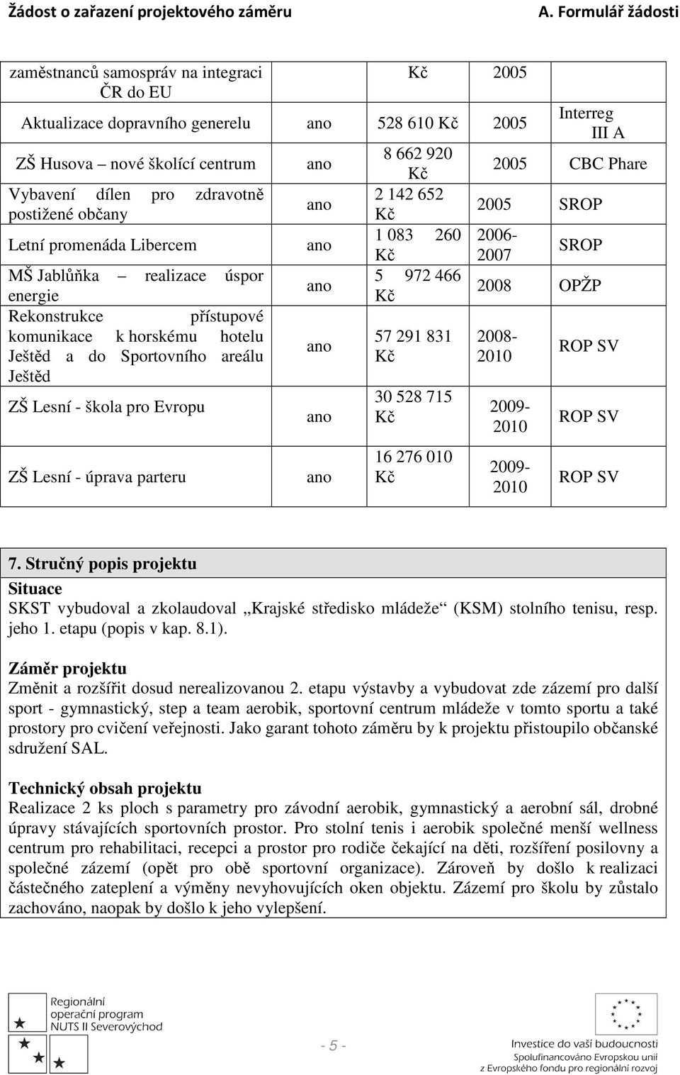 ano ano ano ano ano 8 662 920 Kč 2 142 652 Kč 1 083 260 Kč 5 972 466 Kč 57 291 831 Kč 30 528 715 Kč 16 276 010 Kč Interreg III A 2005 CBC Phare 2005 SROP 2006-2007 SROP 2008 OPŽP 2008-2010 2009-2010