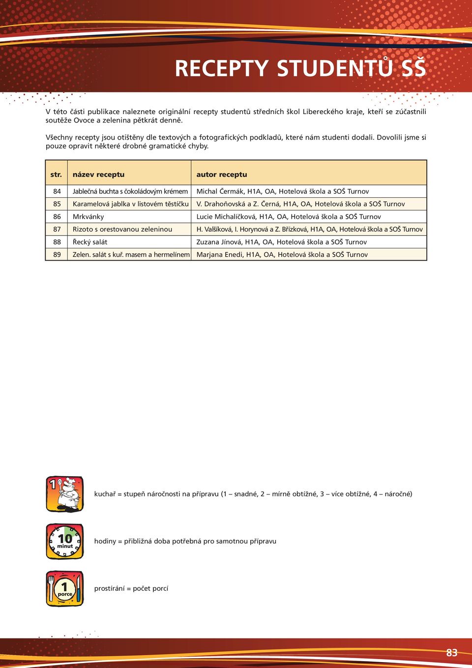 název receptu autor receptu 84 Jablečná buchta s čokoládovým krémem Michal Čermák, H1A, OA, Hotelová škola a SOŠ Turnov 85 Karamelová jablka v listovém těstíčku V. Drahoňovská a Z.