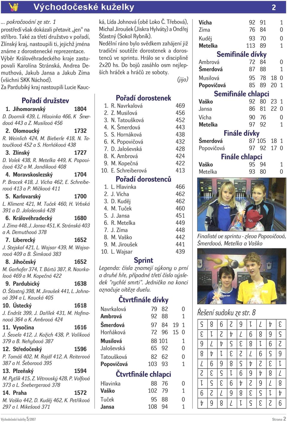 Kliment 421, M. Tuček 460, H. Vrbská 391 a D. Jaloševská 428 6. Královéhradecký 1680 J. Zíma 448, J. Jansa 451, K. Stránská 403 a A. Demuthová 378 7. Liberecký 1652 J. Stejskal 421, L. Wajsar 439, M.