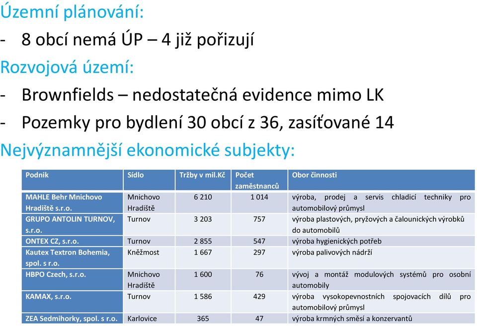 r.o. Turnov 3 203 757 výroba plastových, pryžových a čalounických výrobků do automobilů ONTEX CZ, s.r.o. Turnov 2 855 547 výroba hygienických potřeb Kautex Textron Bohemia, Kněžmost 1 667 297 výroba palivových nádrží spol.