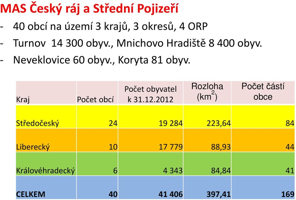 Kraj Počet obcí Počet obyvatel k 31.12.