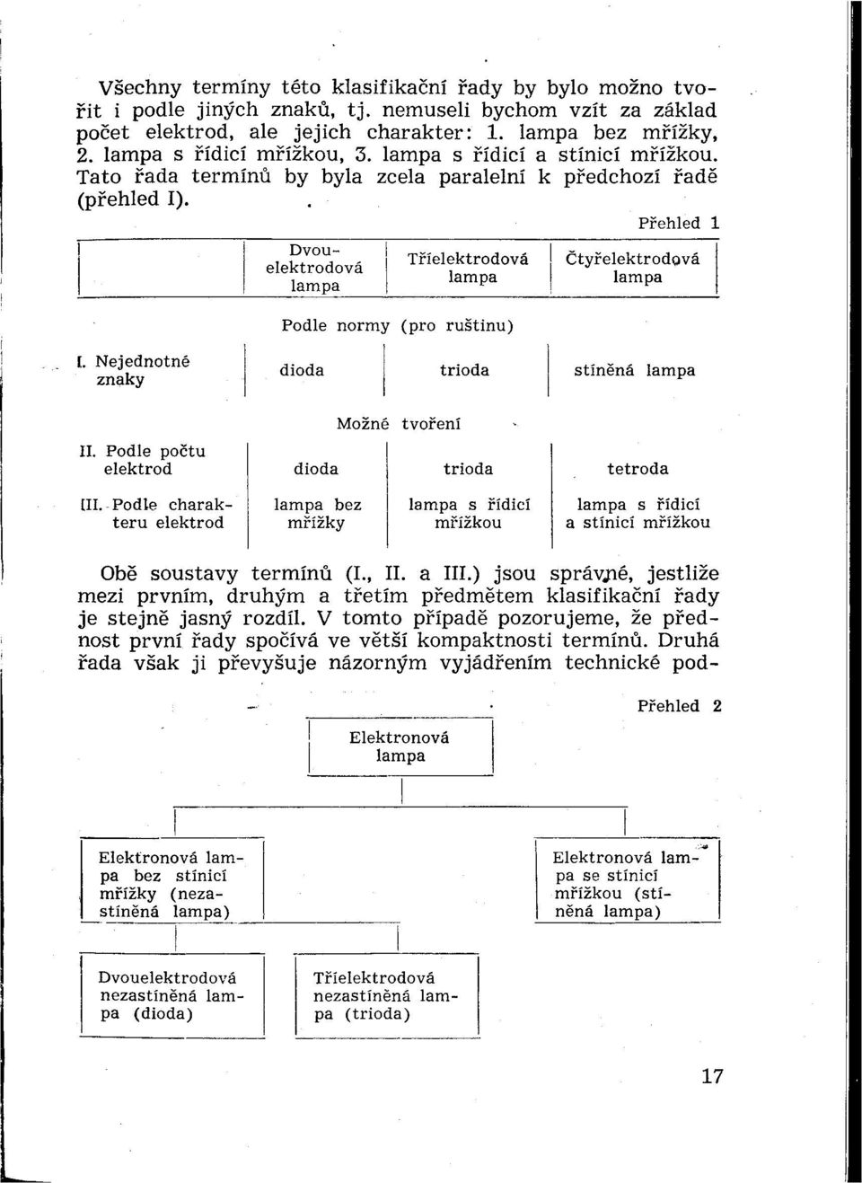 . Přehled 1 Dvouelektrodová lampa Tříelektrodová lampa Podle normy (pro ruštinu) Čtyřelektrodová lampa [. Nejednotné znaky dioda trioda stíněná lampa II. Podle počtu elektrod til.