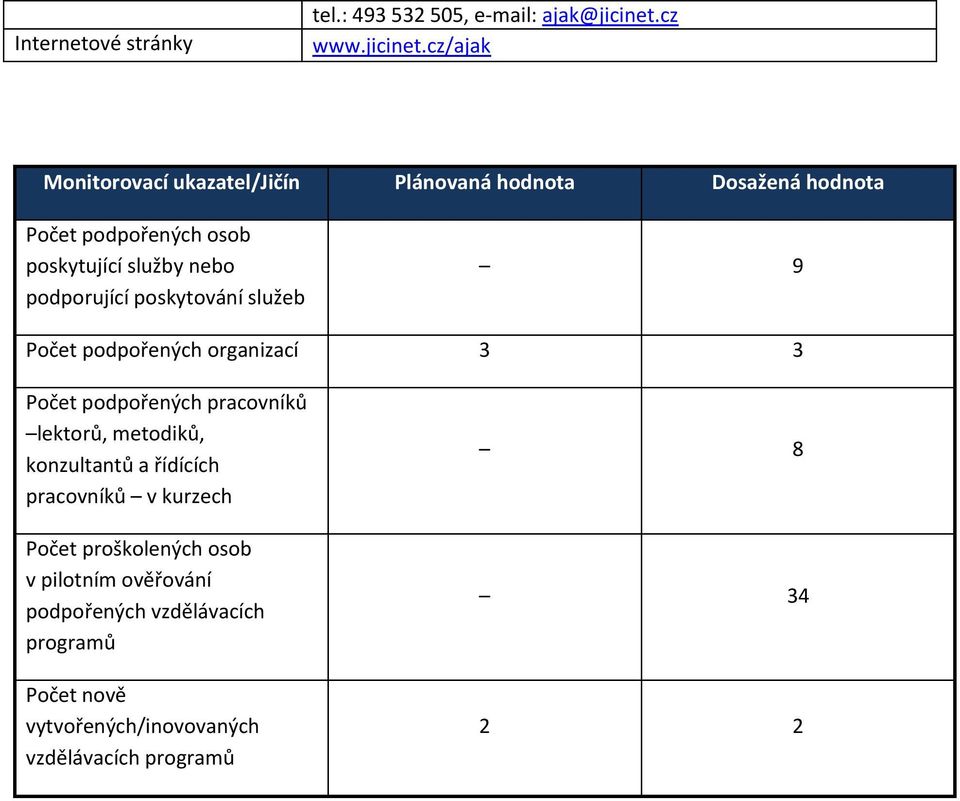 cz/ajak Monitorovací ukazatel/jičín Plánovaná hodnota Dosažená hodnota Počet podpořených osob poskytující služby nebo