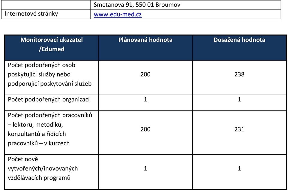 poskytující služby nebo podporující poskytování služeb 200 238 Počet podpořených organizací 1 1 Počet