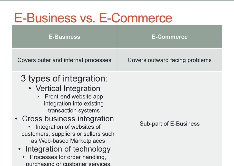 Integration Front-end website app integration into existing transaction systems Cross business