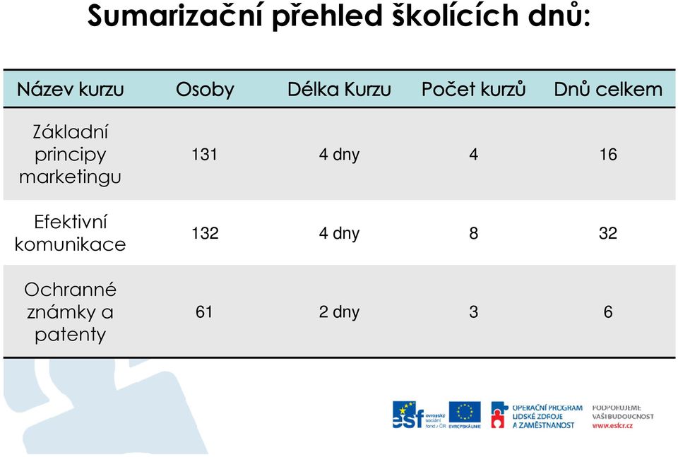 komunikace Ochranné známky a patenty