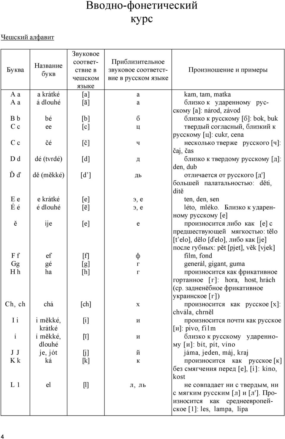 Приблизительное звуковое соответствие в русском языке а а б ц ч д дь э, е э, е е ф г г х и и й к л, ль Произношение и примеры kam, tam, matka близко к ударенному русскому [a]: národ, závod близко к