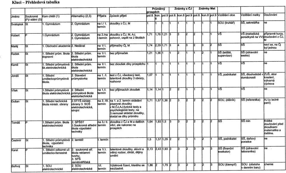 zkoušky z ČJ, M 1 1 1 1 1 1 1 1 1 SOU (truhlá ř) SŠ, sekretá řka ne termín Huben P 1.Gymnázium 2. Gymnázium 3. Gymnázium na 2./na I.