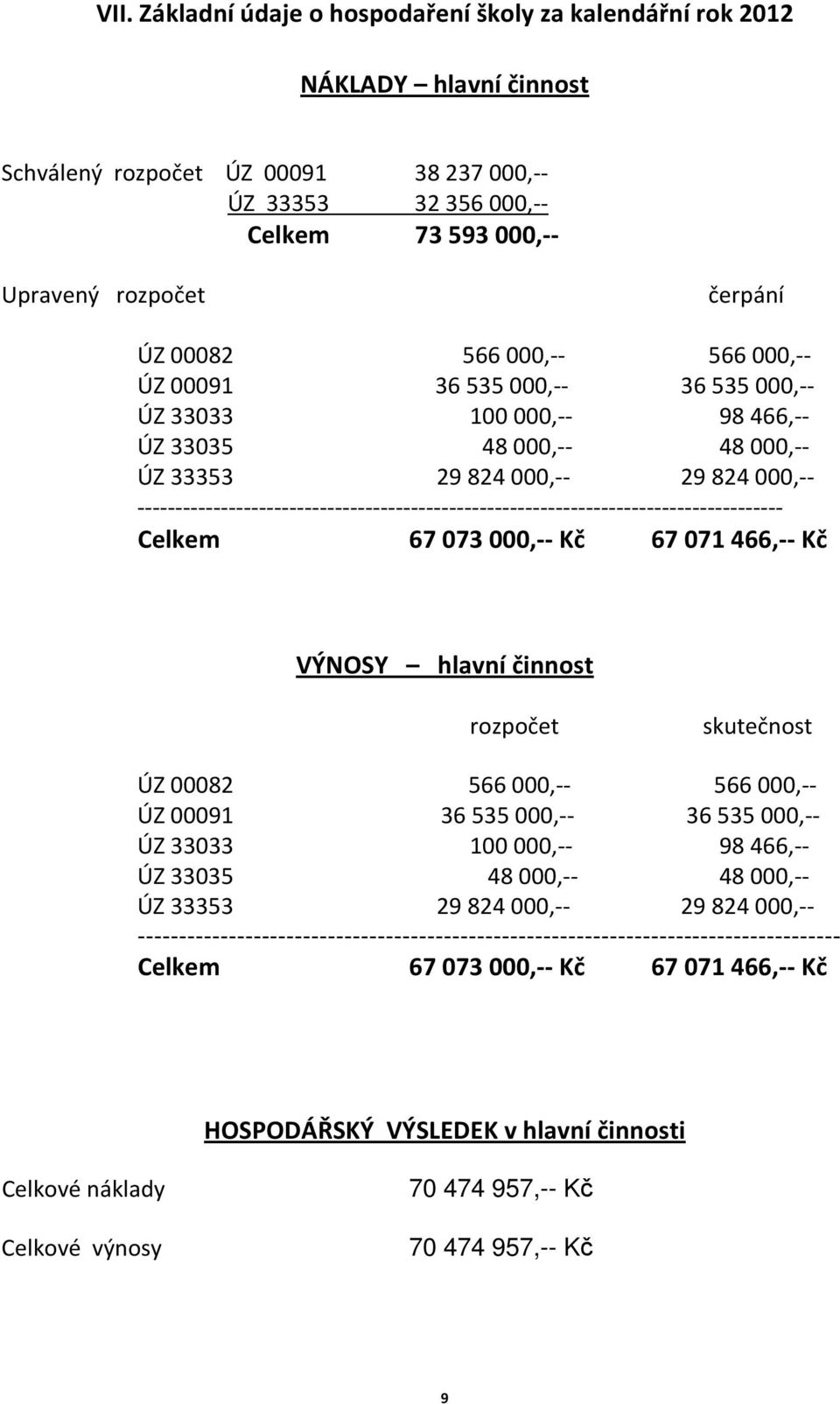 ------------------------------------------------------------------------------------- Celkem 67 073 000,-- Kč 67 071 466,-- Kč VÝNOSY hlavní činnost rozpočet skutečnost 