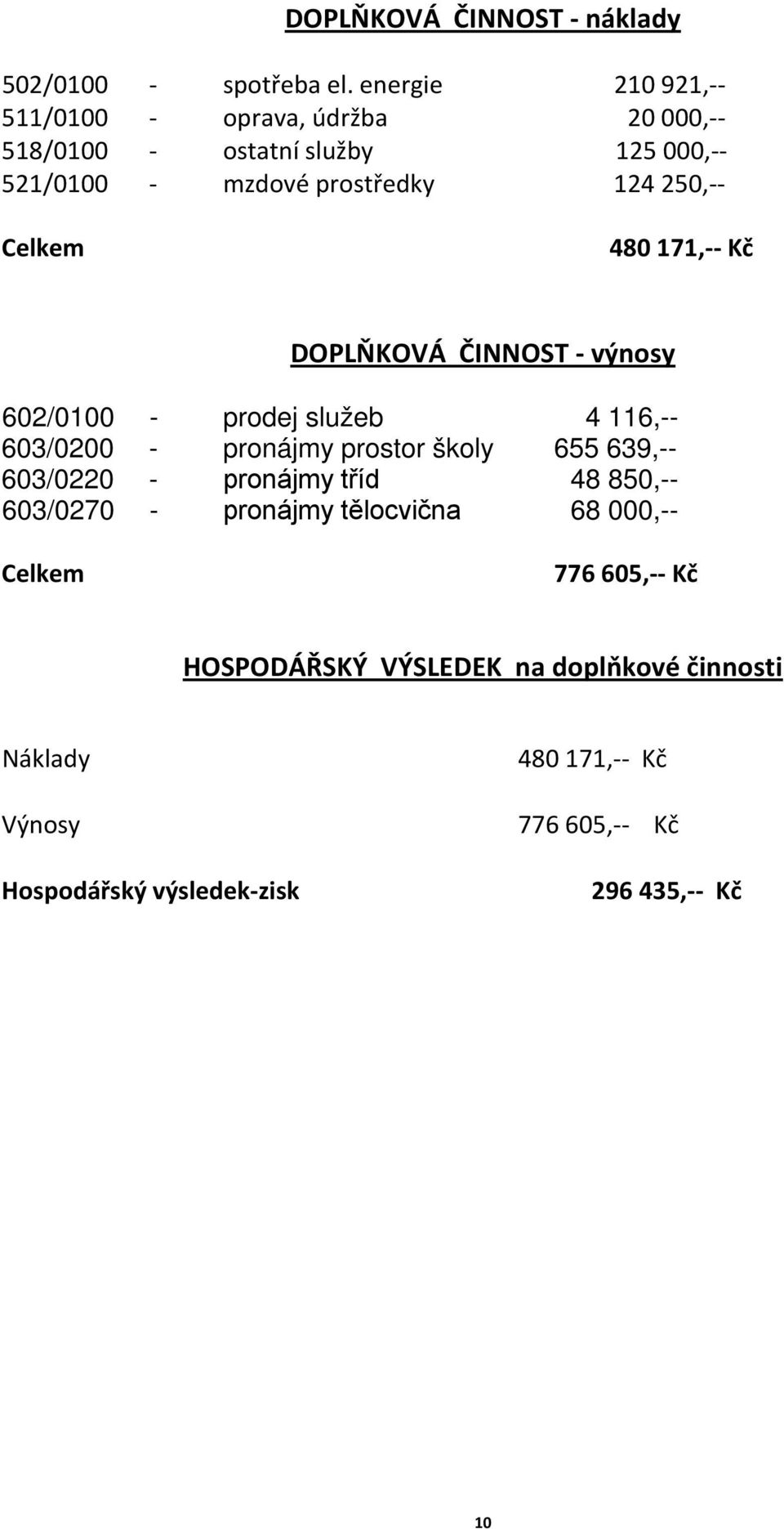 Celkem 480 171,-- Kč DOPLŇKOVÁ ČINNOST - výnosy 602/0100 - prodej služeb 4 116,-- 603/0200 - pronájmy prostor školy 655 639,--