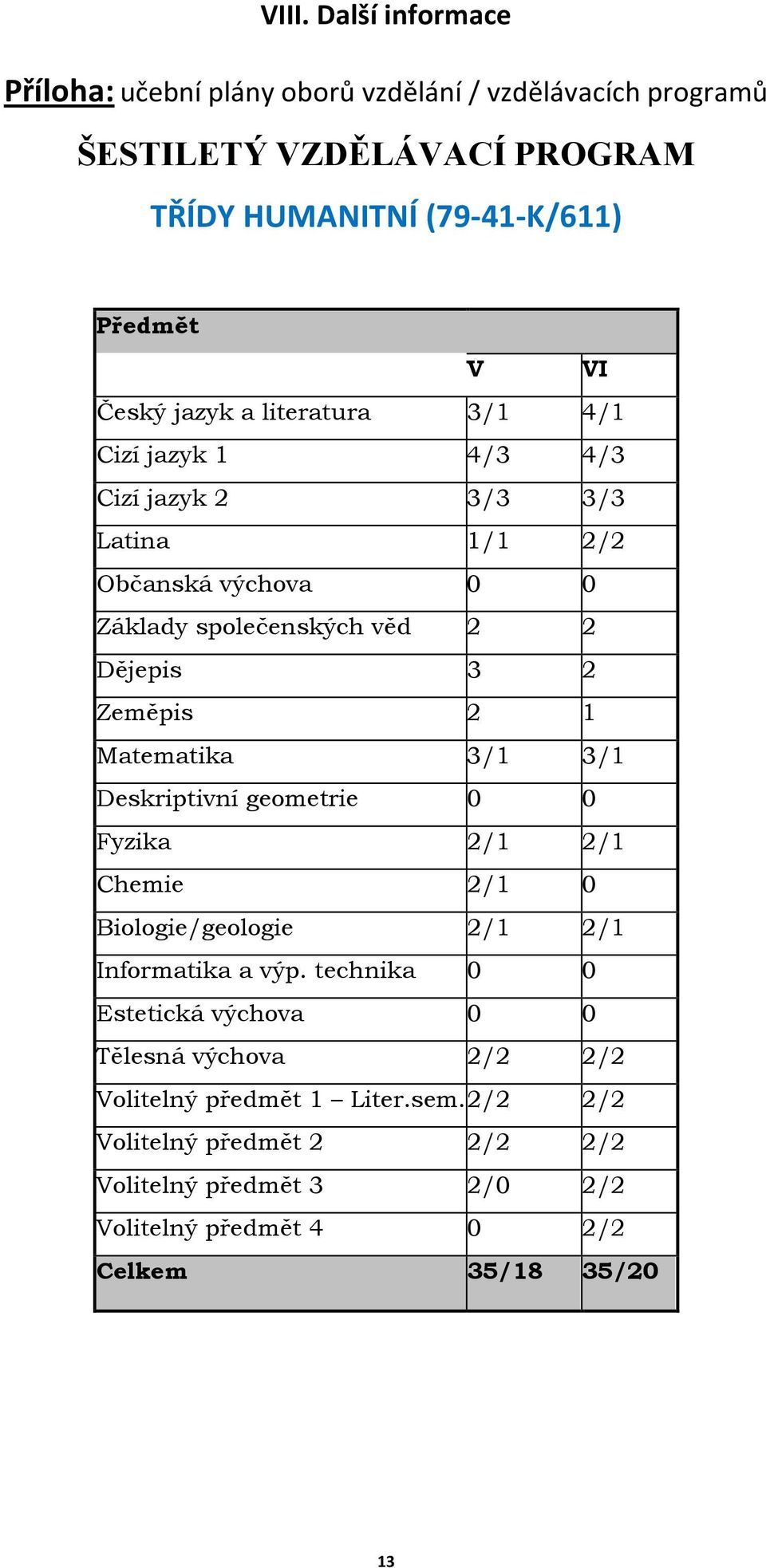 Zeměpis 2 1 Matematika 3/1 3/1 Deskriptivní geometrie 0 0 Fyzika 2/1 2/1 Chemie 2/1 0 Biologie/geologie 2/1 2/1 Informatika a výp.