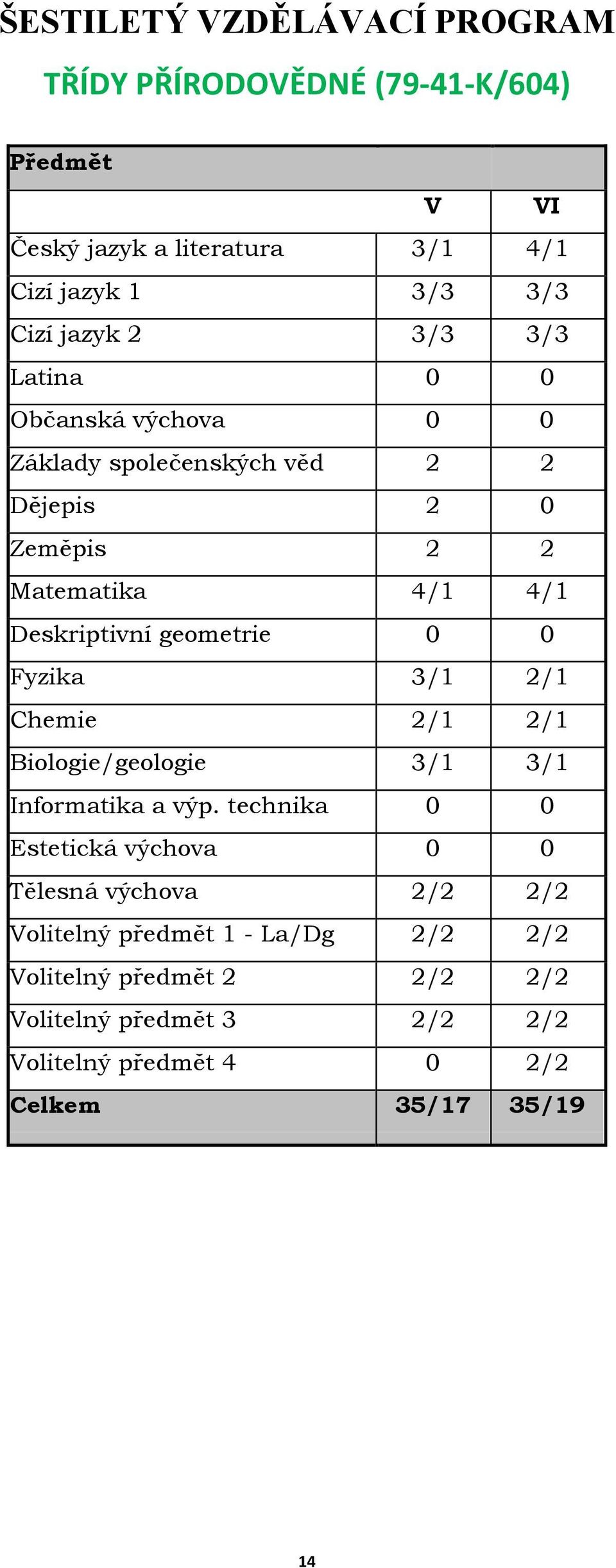 geometrie 0 0 Fyzika 3/1 2/1 Chemie 2/1 2/1 Biologie/geologie 3/1 3/1 Informatika a výp.