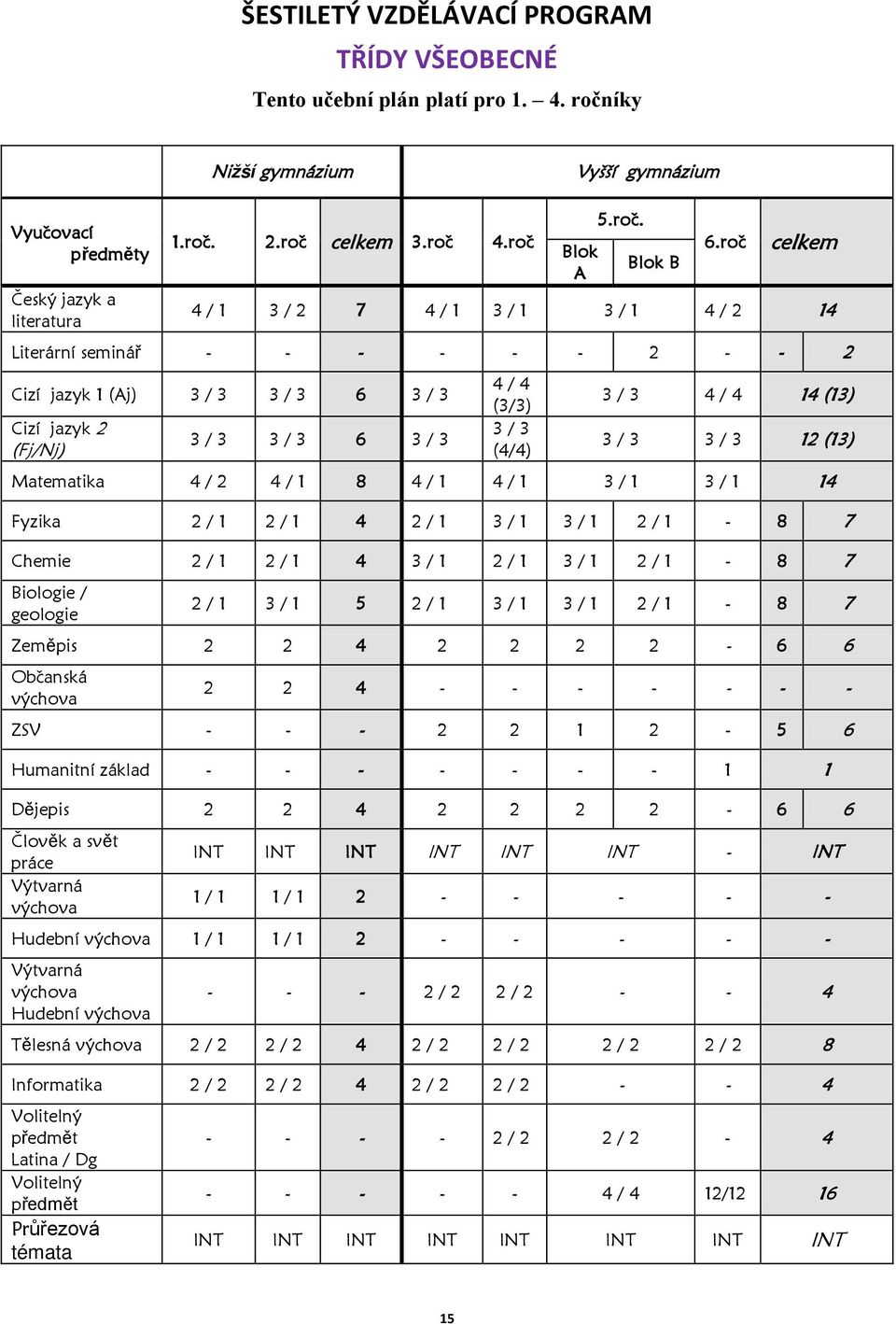 roč celkem 4 / 1 3 / 2 7 4 / 1 3 / 1 3 / 1 4 / 2 14 Literární seminář - - - - - - 2 - - 2 Cizí jazyk 1 (Aj) 3 / 3 3 / 3 6 3 / 3 Cizí jazyk 2 (Fj/Nj) 3 / 3 3 / 3 6 3 / 3 4 / 4 (3/3) 3 / 3 (4/4) 3 / 3