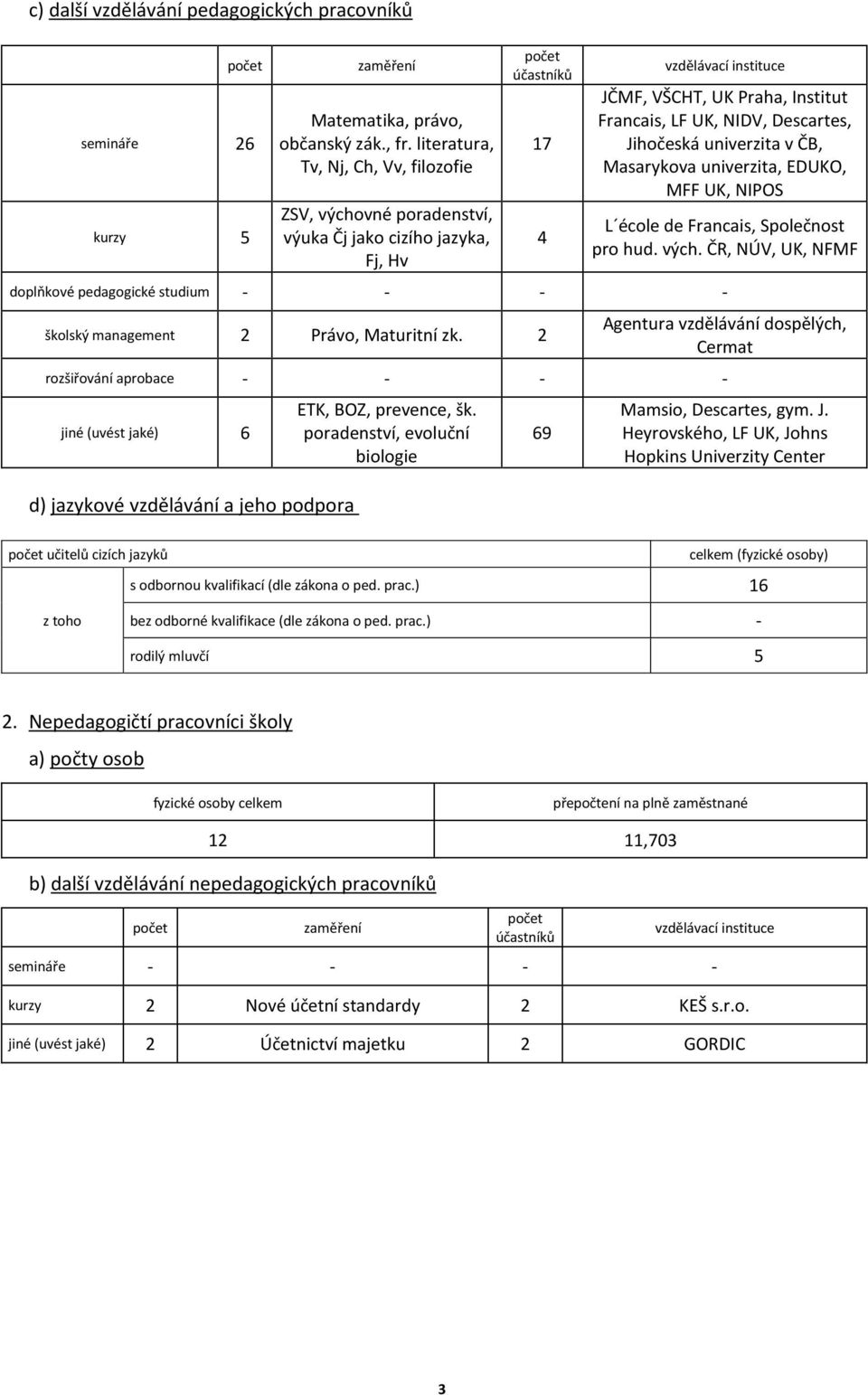 Descartes, Jihočeská univerzita v ČB, Masarykova univerzita, EDUKO, MFF UK, NIPOS L école de Francais, Společnost pro hud. vých.