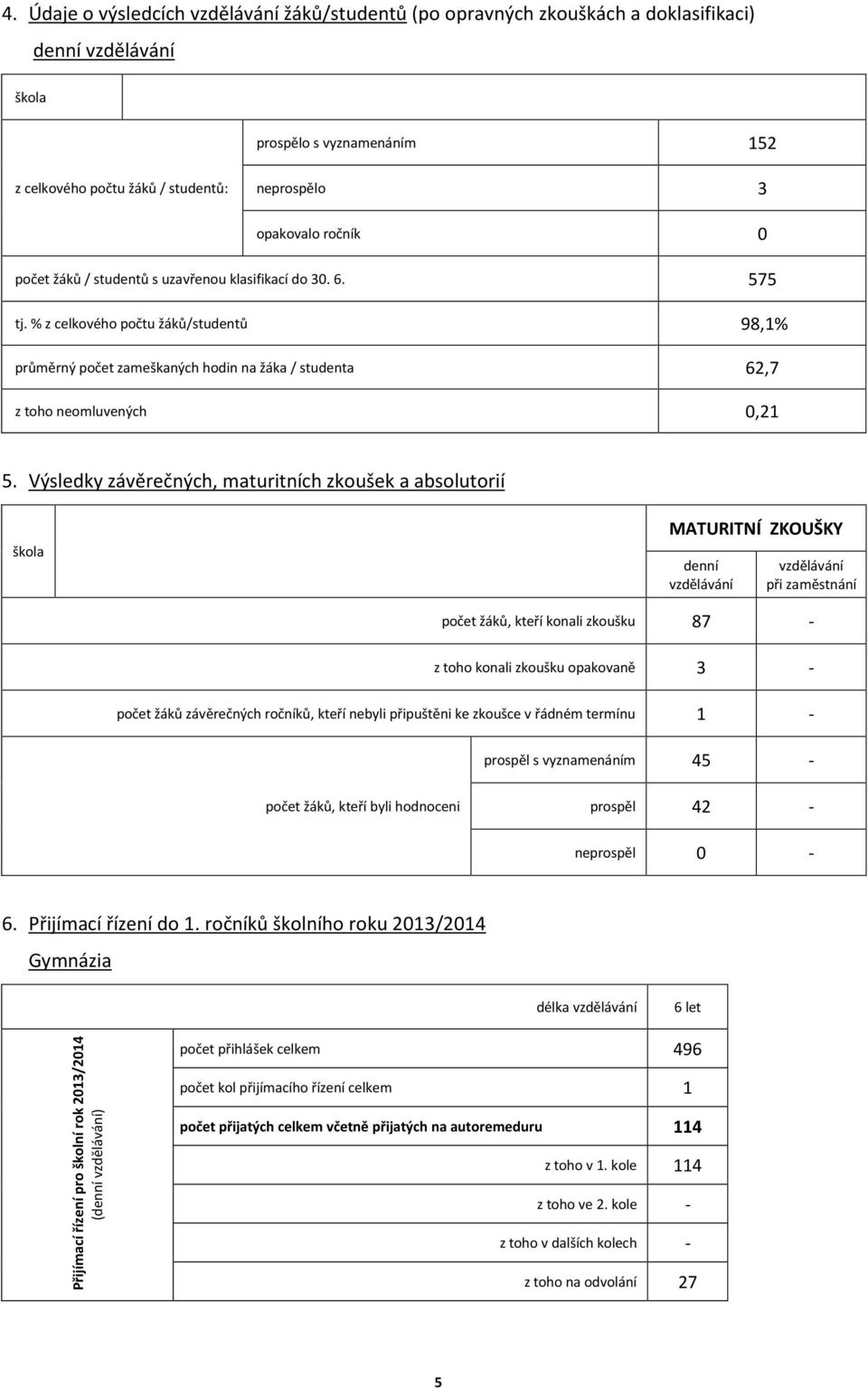 Výsledky závěrečných, maturitních zkoušek a absolutorií škola MATURITNÍ ZKOUŠKY denní vzdělávání vzdělávání při zaměstnání počet žáků, kteří konali zkoušku 87 - z toho konali zkoušku opakovaně 3 -