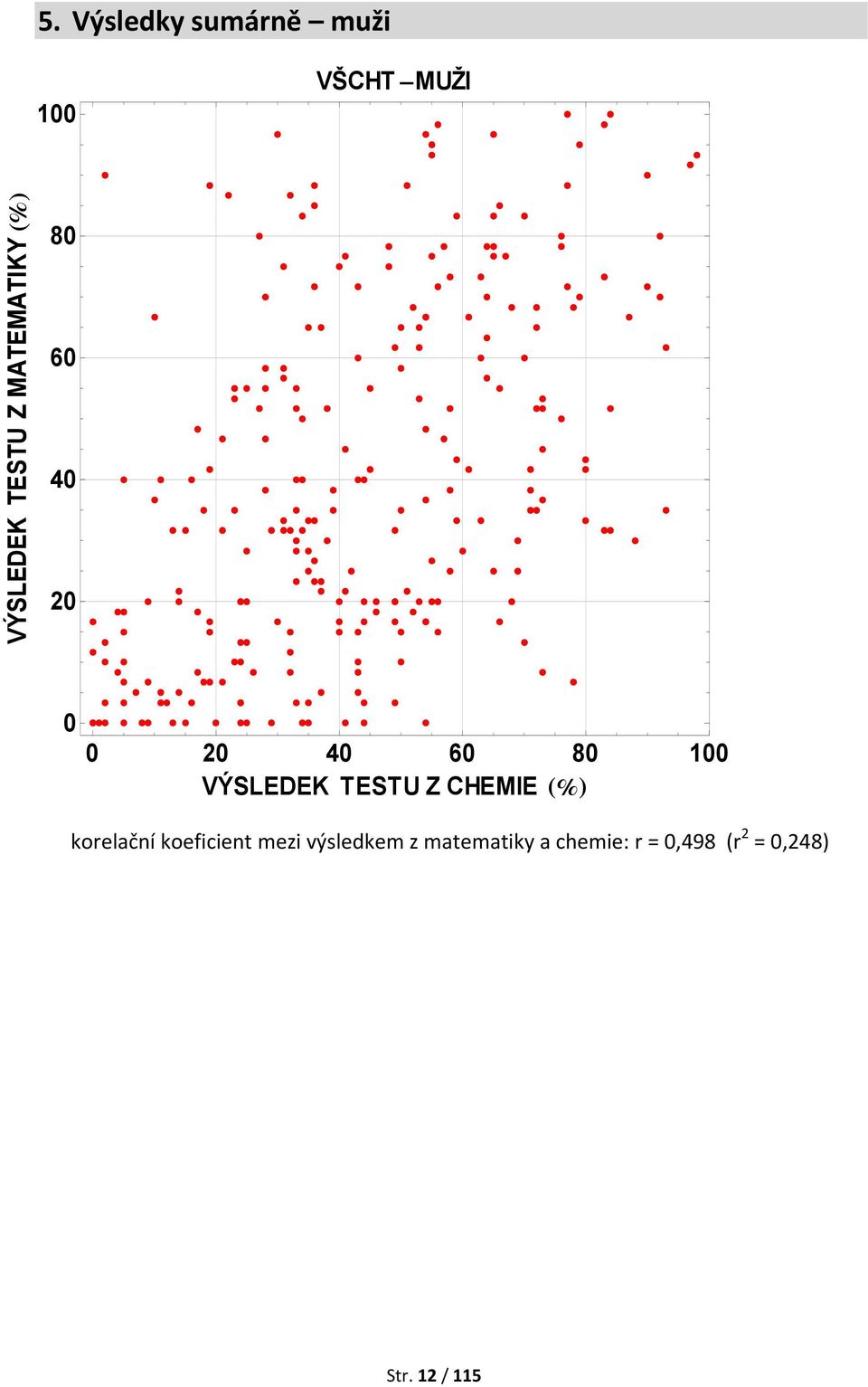 TESTU Z CHEMIE % korelační koeficient mezi výsledkem z