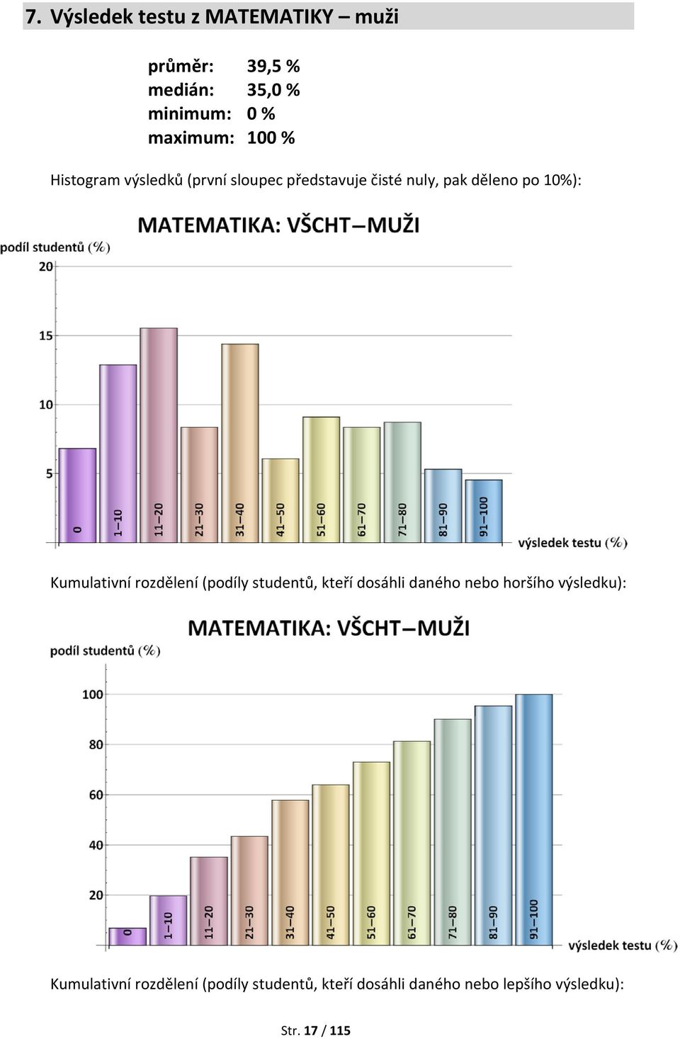 Kumulativní rozdělení (podíly studentů, kteří dosáhli daného nebo horšího výsledku):