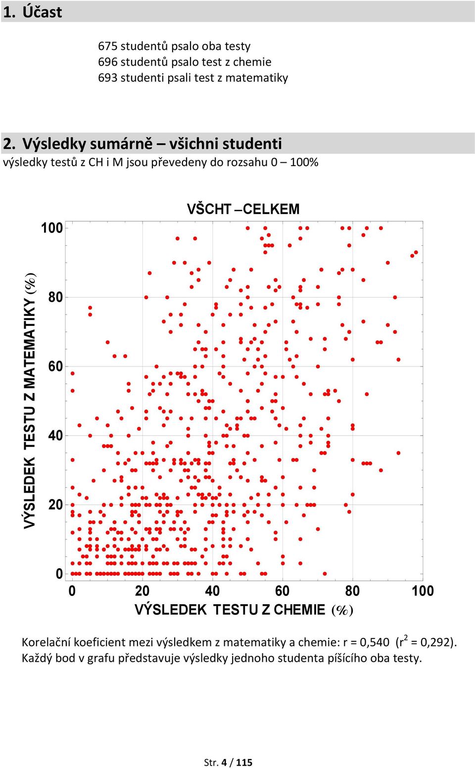TESTU Z MATEMATIKY % 80 60 40 20 0 0 20 40 60 80 100 VÝSLEDEK TESTU Z CHEMIE % Korelační koeficient mezi výsledkem z