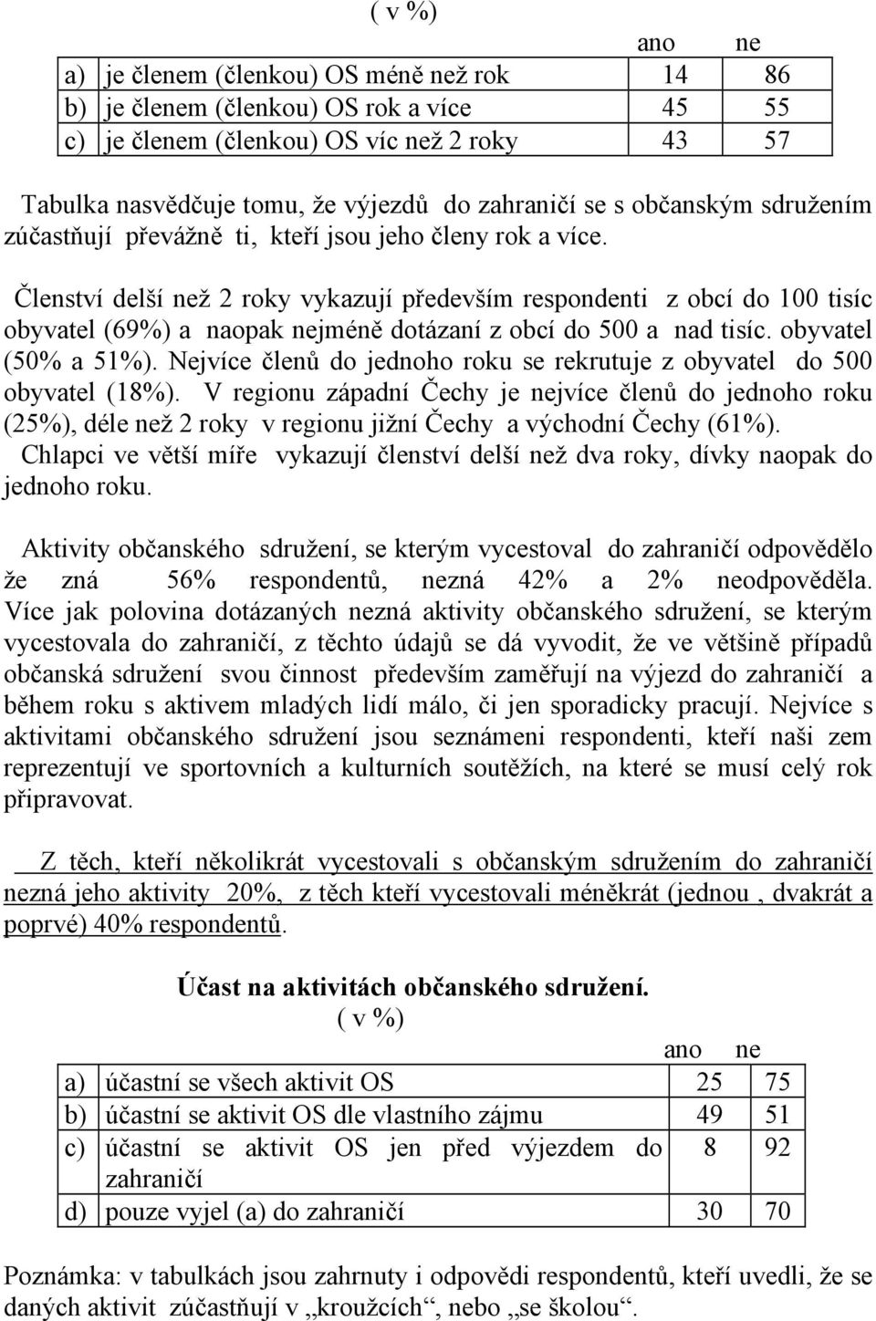 Členství delší než 2 roky vykazují především respondenti z obcí do 100 tisíc obyvatel (69%) a naopak nejméně dotázaní z obcí do 500 a nad tisíc. obyvatel (50% a 51%).