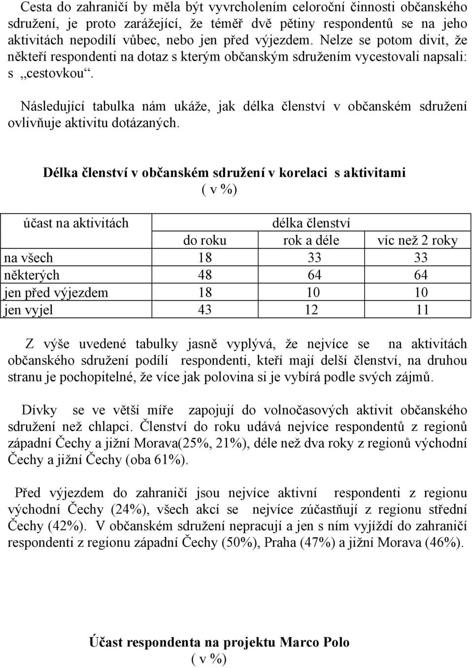 Následující tabulka nám ukáže, jak délka členství v občanském sdružení ovlivňuje aktivitu dotázaných.